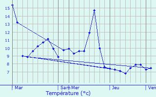 Graphique des tempratures prvues pour Ban-sur-Meurthe-Clefcy