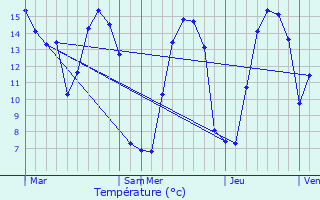 Graphique des tempratures prvues pour Rocheville