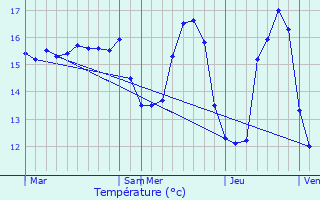 Graphique des tempratures prvues pour Groix