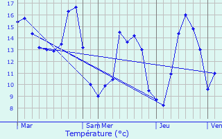 Graphique des tempratures prvues pour Le Plessis-Sainte-Opportune