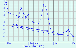 Graphique des tempratures prvues pour Chevenoz