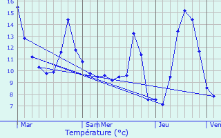 Graphique des tempratures prvues pour Saulcy-sur-Meurthe