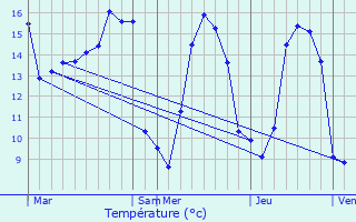 Graphique des tempratures prvues pour Silfiac