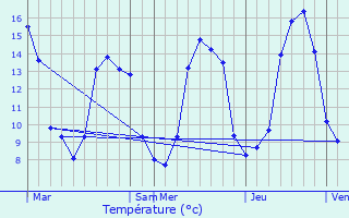 Graphique des tempratures prvues pour Charmant