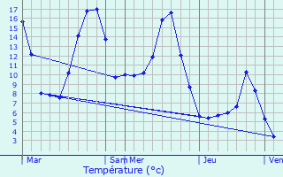 Graphique des tempratures prvues pour Miribel-Lanchtre