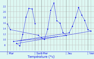 Graphique des tempratures prvues pour Saint-Honor