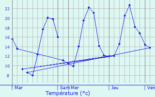 Graphique des tempratures prvues pour Mont-Saxonnex