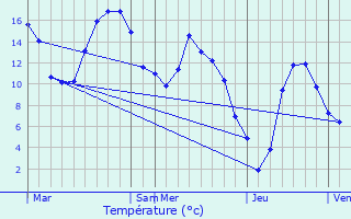 Graphique des tempratures prvues pour Niort-de-Sault