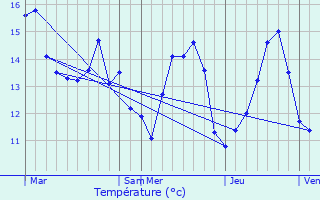 Graphique des tempratures prvues pour Fongueusemare