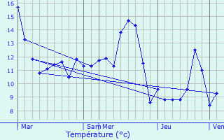 Graphique des tempratures prvues pour Rochefort