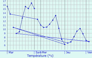 Graphique des tempratures prvues pour Jarsy