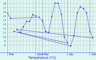 Graphique des tempratures prvues pour Scill