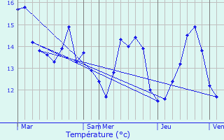 Graphique des tempratures prvues pour Saint-Martin-du-Bec