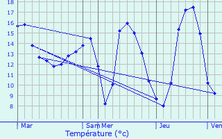 Graphique des tempratures prvues pour Chanteau