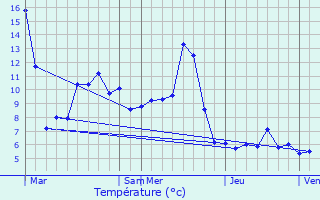 Graphique des tempratures prvues pour Rochejean