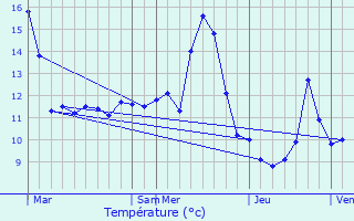 Graphique des tempratures prvues pour Aizanville