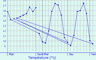 Graphique des tempratures prvues pour Gestel