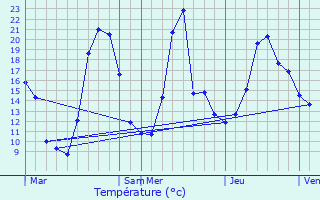 Graphique des tempratures prvues pour Saint-Andol