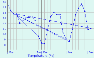 Graphique des tempratures prvues pour Sainte-Genevive