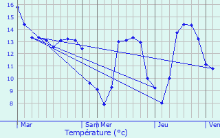 Graphique des tempratures prvues pour Butot-Vnesville