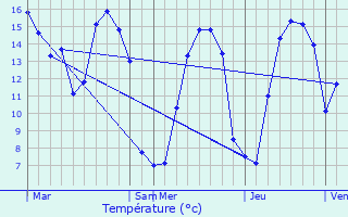 Graphique des tempratures prvues pour Besneville