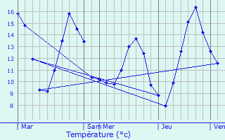 Graphique des tempratures prvues pour Engins