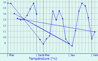 Graphique des tempratures prvues pour Authou