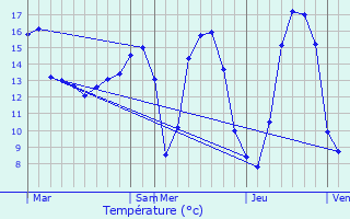 Graphique des tempratures prvues pour Messas