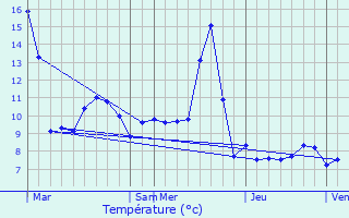 Graphique des tempratures prvues pour Urbs