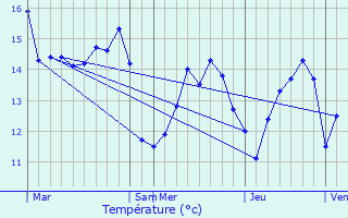 Graphique des tempratures prvues pour Minihy-Trguier