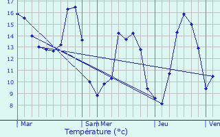 Graphique des tempratures prvues pour Champignolles