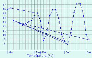 Graphique des tempratures prvues pour Baule