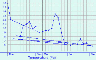 Graphique des tempratures prvues pour Touillon-et-Loutelet