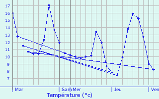 Graphique des tempratures prvues pour Deycimont