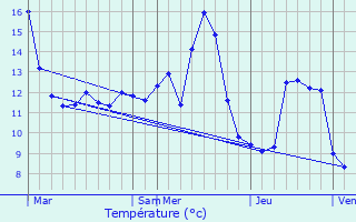 Graphique des tempratures prvues pour Nuits