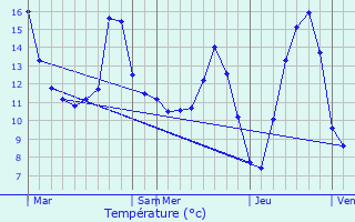 Graphique des tempratures prvues pour Estrennes