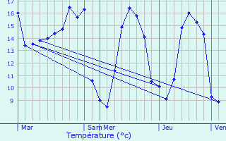 Graphique des tempratures prvues pour Malgunac