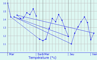 Graphique des tempratures prvues pour Plourivo