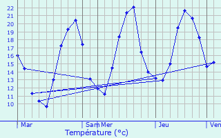 Graphique des tempratures prvues pour Bernex