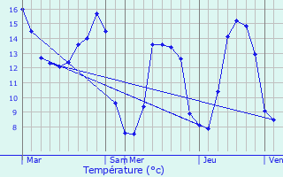 Graphique des tempratures prvues pour chauffour