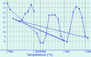 Graphique des tempratures prvues pour La Trinit-des-Laitiers