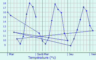 Graphique des tempratures prvues pour Seillac