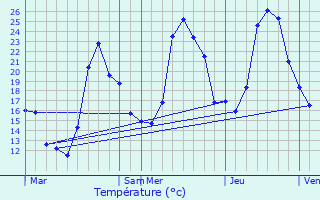 Graphique des tempratures prvues pour Fontpdrouse