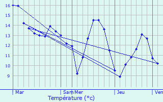Graphique des tempratures prvues pour Sassey-sur-Meuse