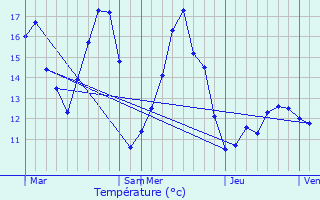 Graphique des tempratures prvues pour Renescure