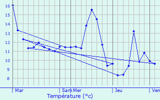 Graphique des tempratures prvues pour Ruppes