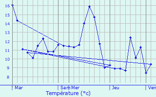 Graphique des tempratures prvues pour Vaillant