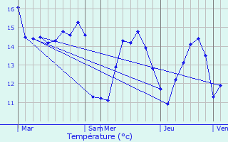 Graphique des tempratures prvues pour Lanloup