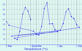 Graphique des tempratures prvues pour Chteau-Bernard