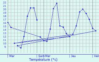 Graphique des tempratures prvues pour Gresse-en-Vercors